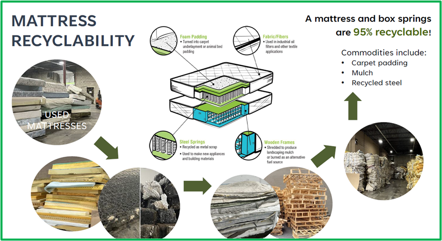 Mattress-Recyclability Mattress Recyclability
